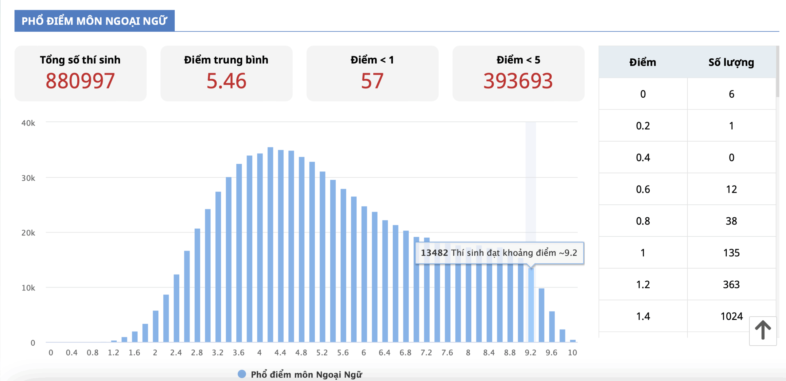 pho-diem-thi-tot-nghiep-thpt-2023-mon-anh