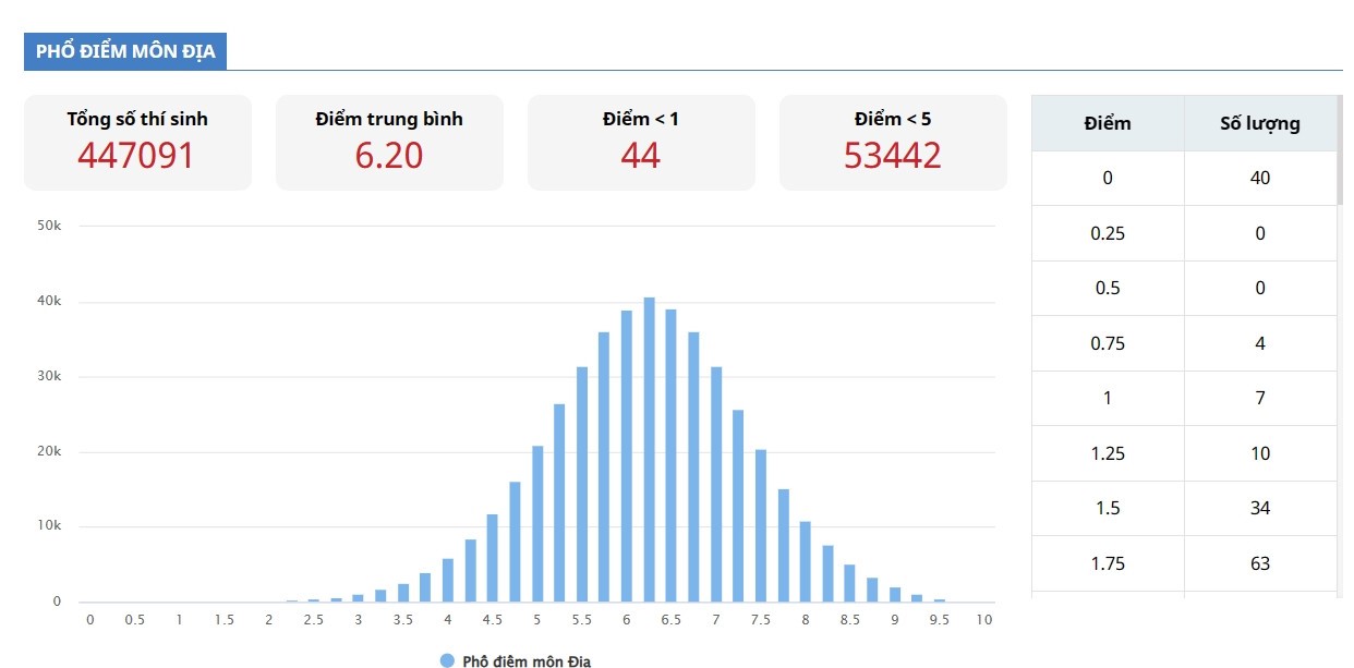pho-diem-thi-tot-nghiep-thpt-2023-mon-dia-ly