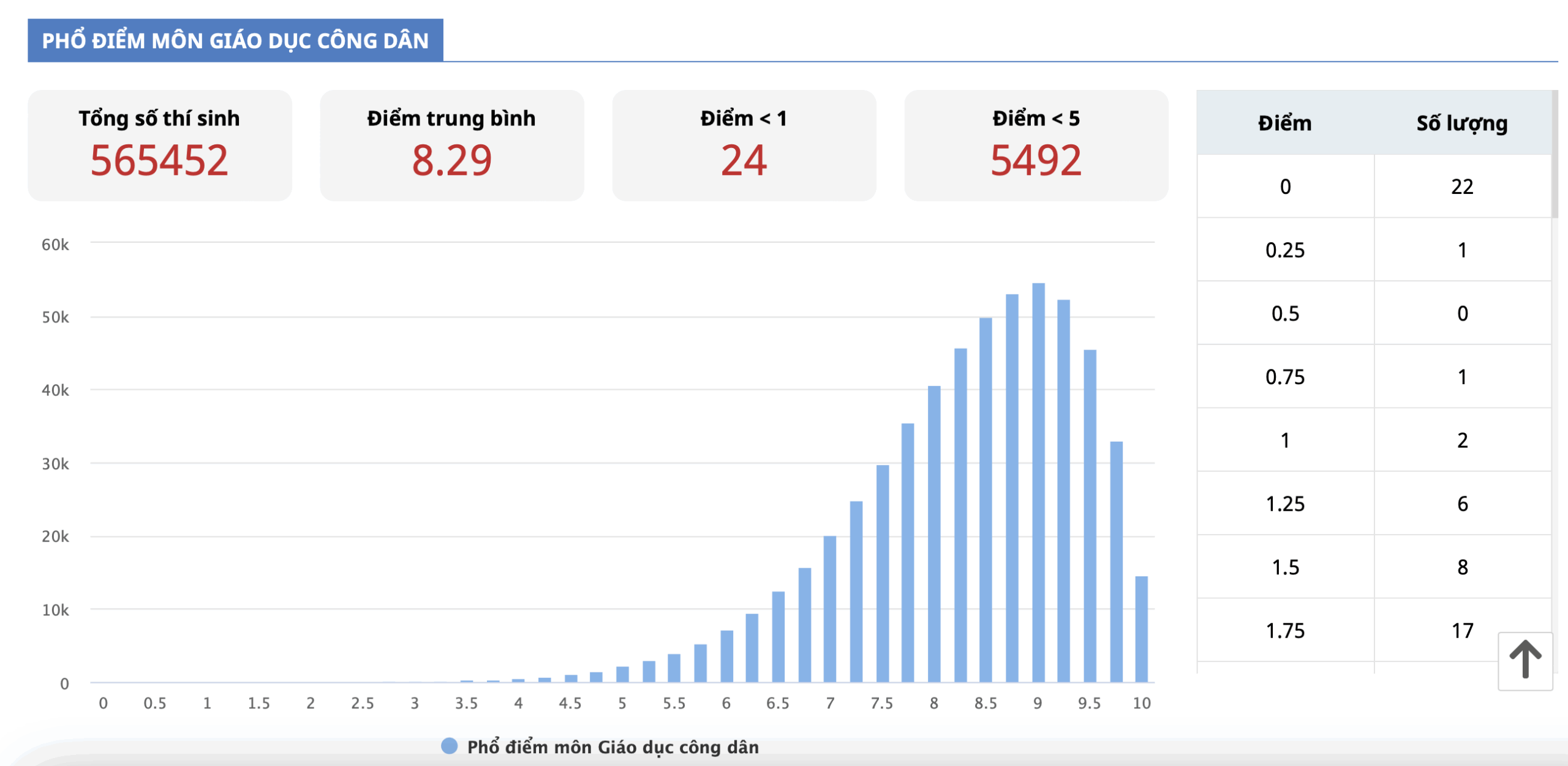 pho-diem-thi-tot-nghiep-thpt-2023-mon-gdcd