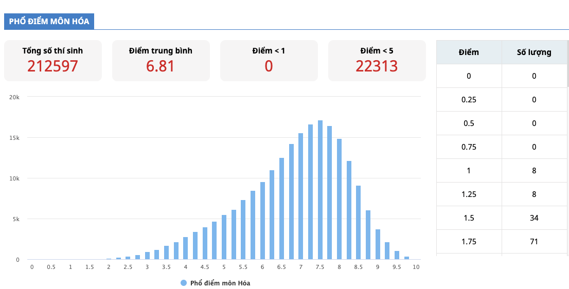 pho-diem-thi-tot-nghiep-thpt-2023-mon-hoa-1