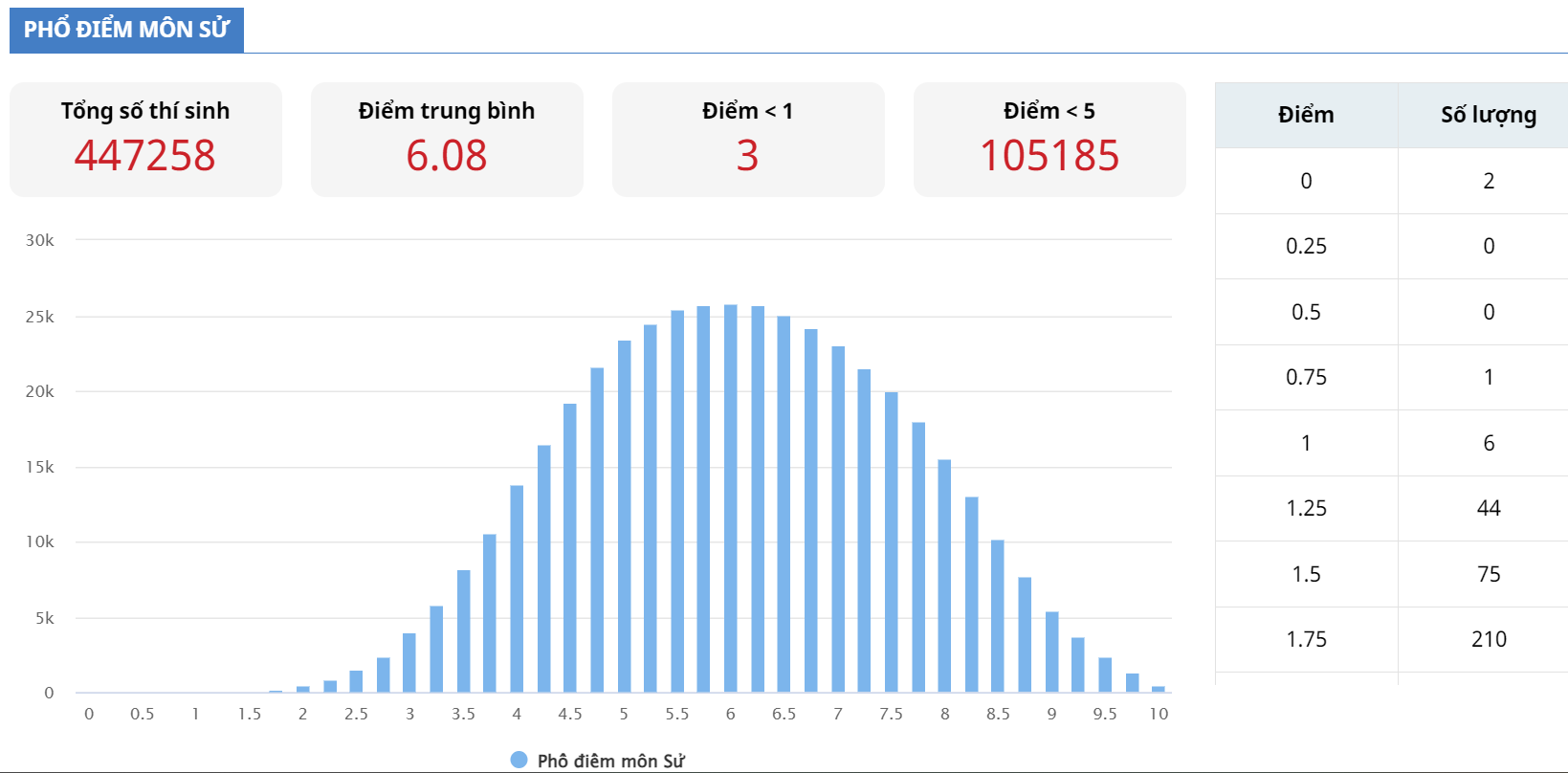 pho-diem-thi-tot-nghiep-thpt-2023-mon-lich-su