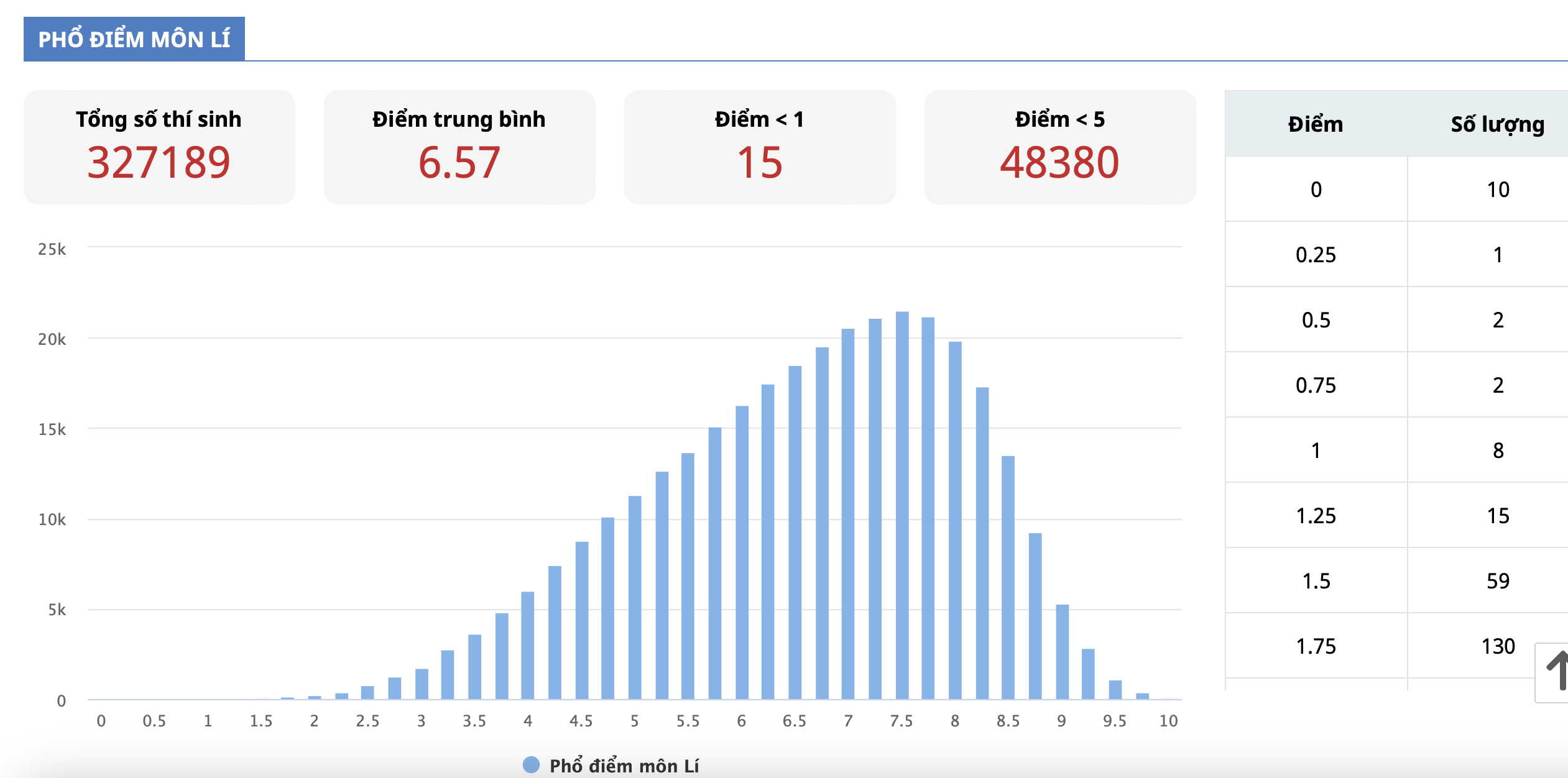pho-diem-thi-tot-nghiep-thpt-2023-mon-ly