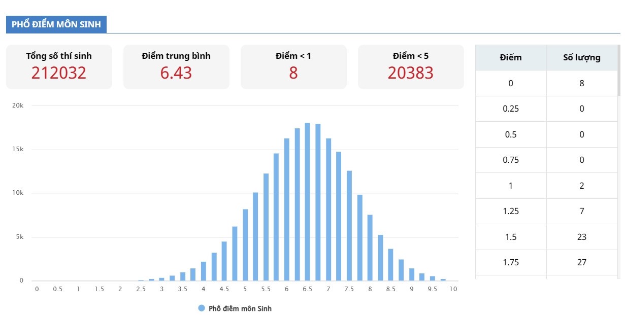 pho-diem-thi-tot-nghiep-thpt-2023-mon-sinh