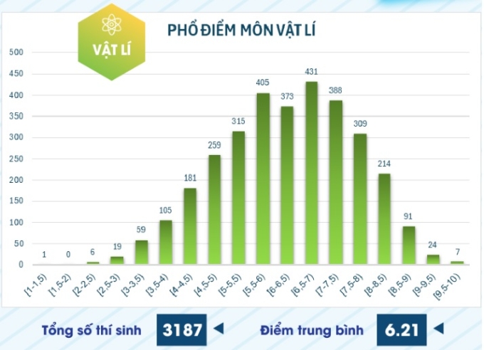 Phổ điểm 6 môn thi đánh giá năng lực ĐH Sư phạm TP HCM - 4