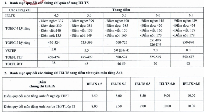 Đại học Công nghiệp TP HCM xét học bạ từ 21 điểm
