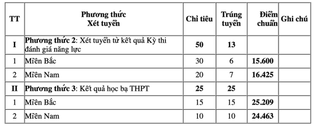 TUYỂN SINH 2024: Điểm chuẩn xét tuyển sớm 5 trường Quân đội- Ảnh 6.