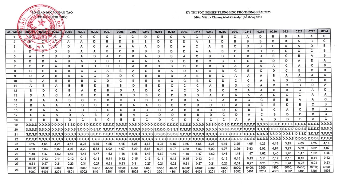đáp án - Ảnh 8.