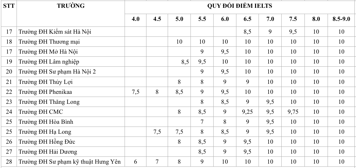 Các trường quy đổi điểm chứng chỉ IELTS sang điểm thi ra để xét tuyển sao? - Ảnh 3.