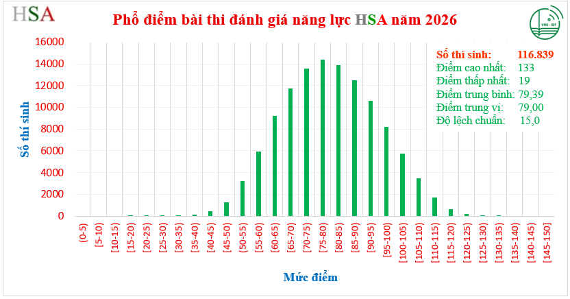 Biểu đồ phổ điểm bài thi HSA năm 2026 do ĐHQGHN công bố