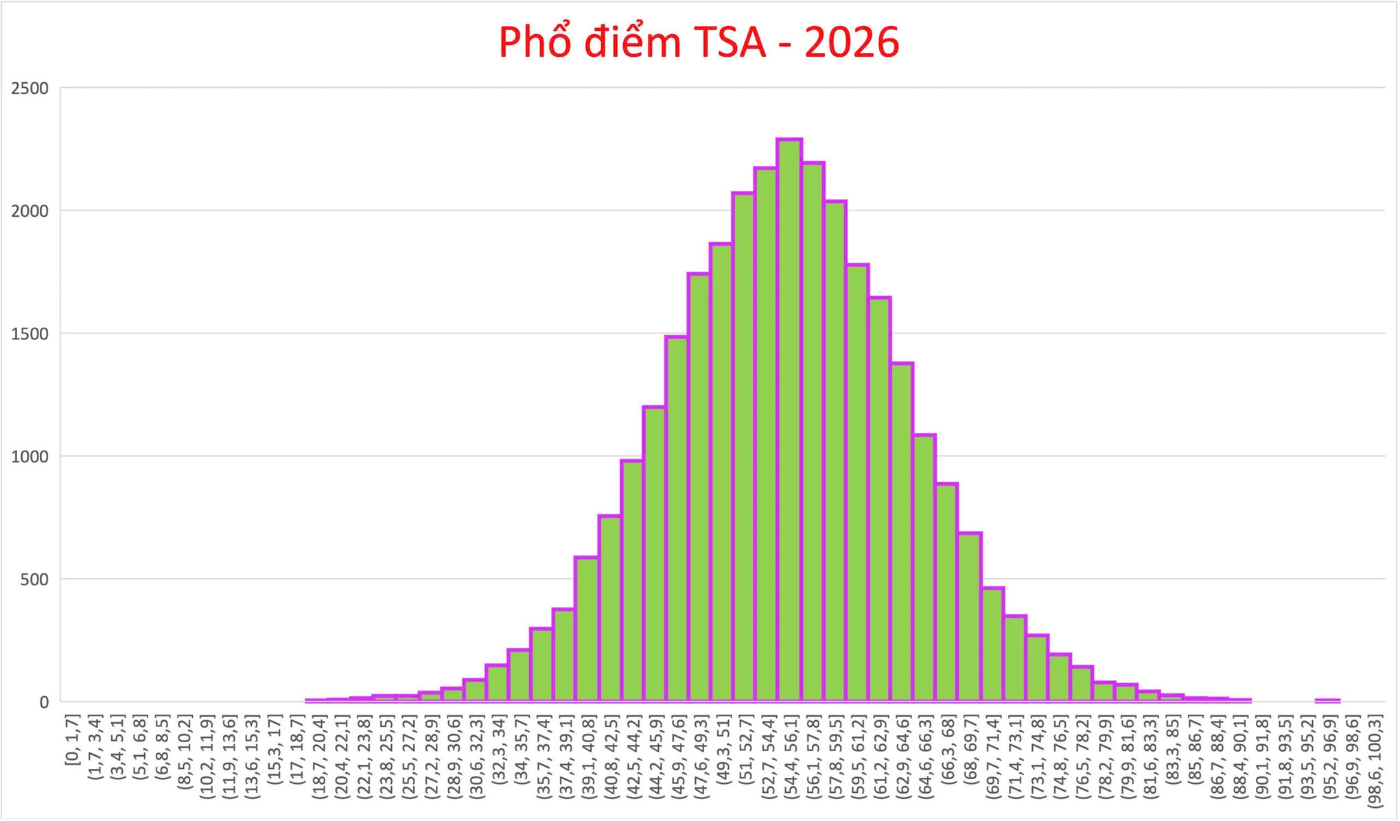 Biểu đồ phổ điểm thi Đánh giá tư duy TSA năm 2026 do Đại học Bách khoa Hà Nội công bố